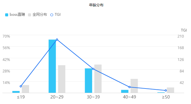 boss直聘用户画像