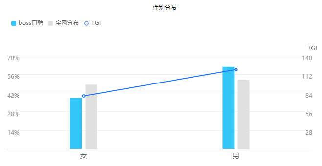 boss直聘用户画像