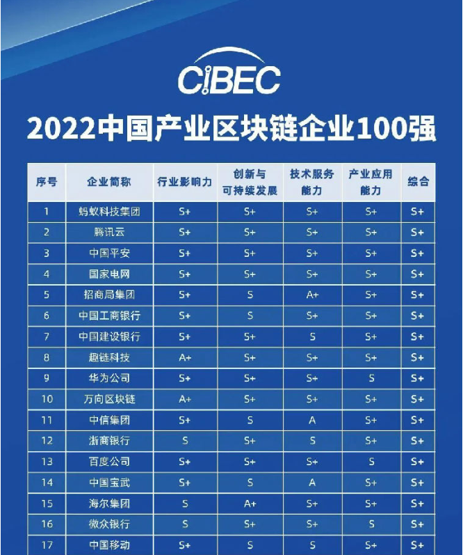 区块链排名前50企业 区块链排名前50企业