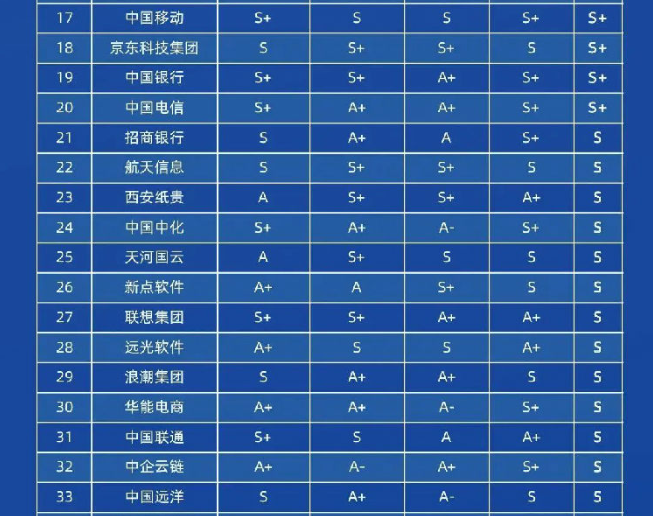 区块链排名前50企业 区块链排名前50企业