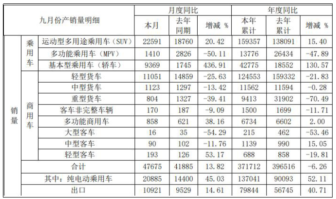 9月份江淮汽车销量如何 9月份江淮汽车销量如何