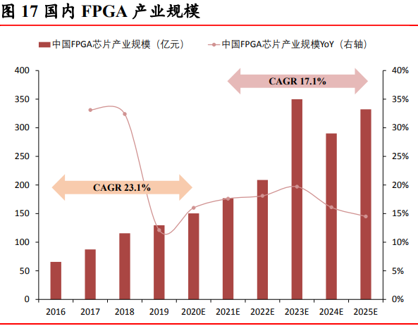 中国fpga市场规模