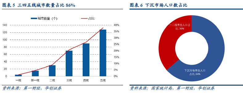 中国下沉市场消费零售情况 中国下沉市场消费零售情况