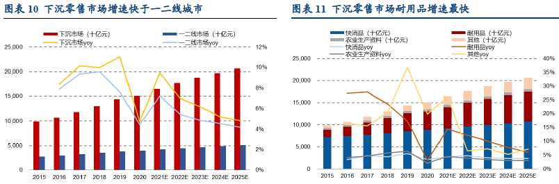 中国下沉市场消费零售情况 中国下沉市场消费零售情况