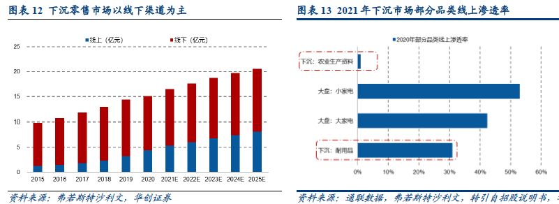 中国下沉市场消费零售情况 中国下沉市场消费零售情况