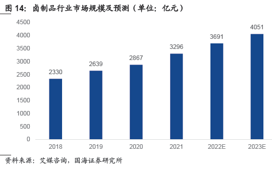 2022年卤制品行业市场规模 2022年卤制品行业市场规模