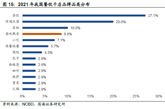 2022年卤制品行业市场规模 2022年卤制品行业市场规模