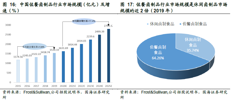 2022年卤制品行业市场规模 2022年卤制品行业市场规模