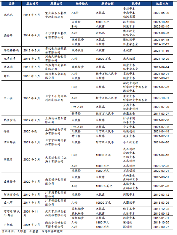 2022年卤制品行业市场规模 2022年卤制品行业市场规模
