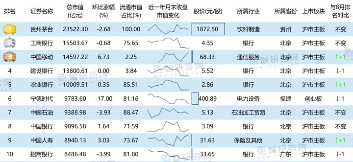 a股上市企业市值排名 a股上市企业市值排名