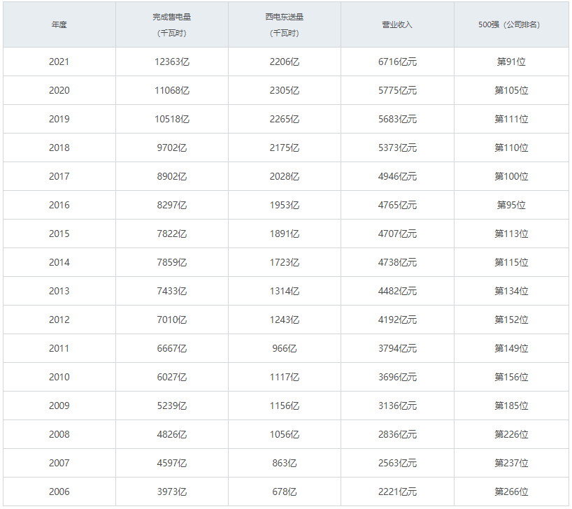 两大电网公司简介 两大电网公司简介