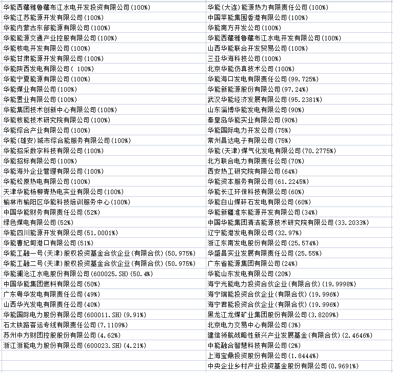 中国华能集团控股公司