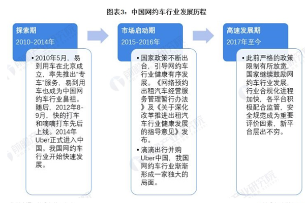 我国网约车行业发展历程 我国网约车行业发展历程
