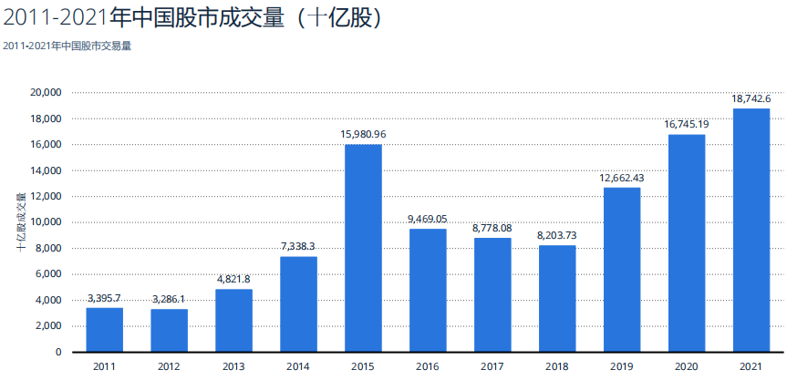 我国股市历年成交量数据统计 我国股市历年成交量数据统计