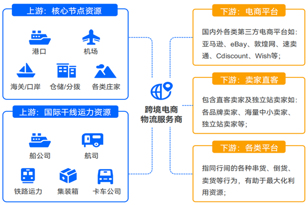跨境电商物流行业