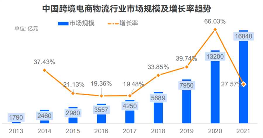 跨境电商物流行业