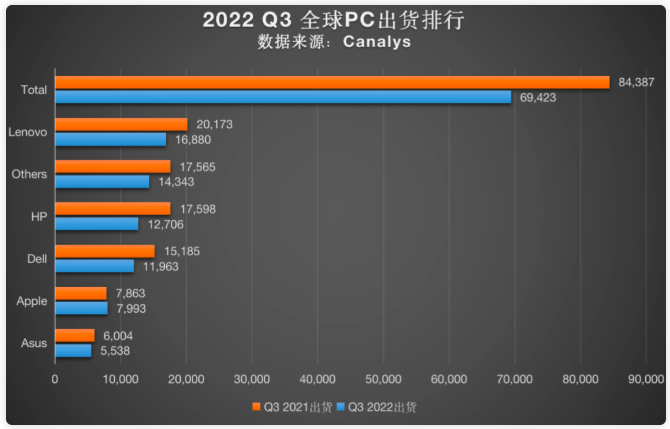 全球pc出货量排名 全球pc出货量排名