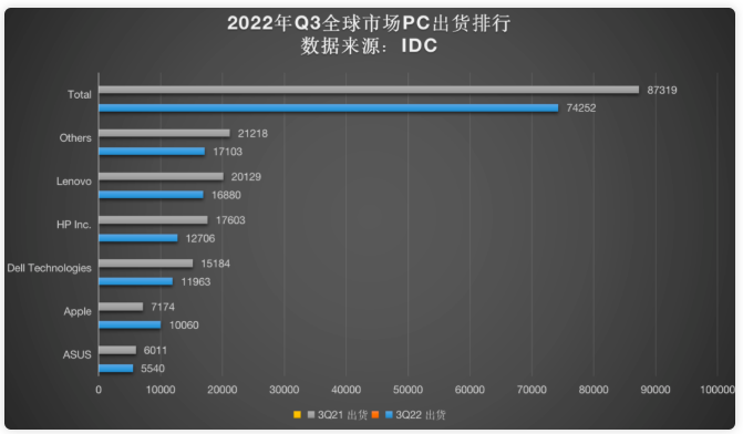 全球pc出货量排名 全球pc出货量排名