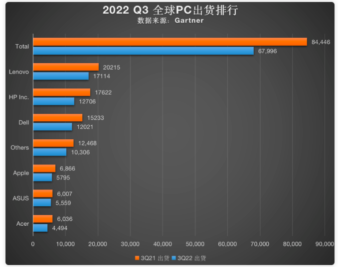 全球pc出货量排名 全球pc出货量排名