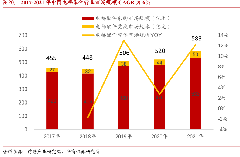 行业整体市场规模