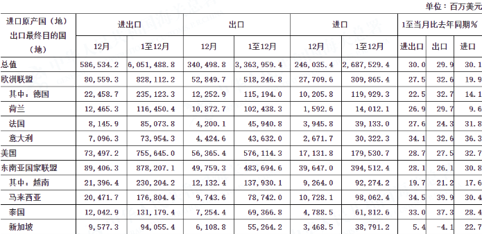 2021整年中国对外贸易数据（部分）