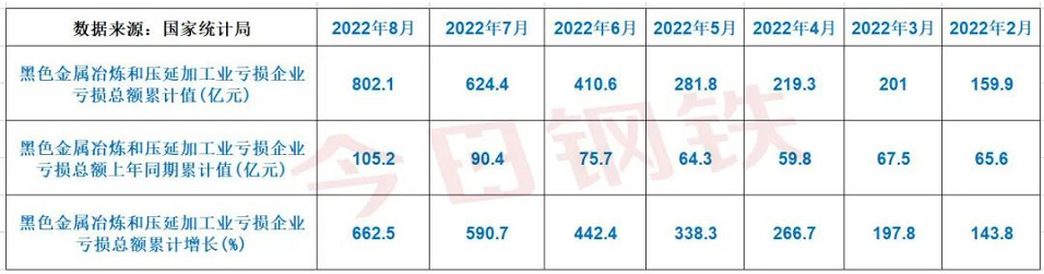 全国钢铁行业亏损情况 全国钢铁行业亏损情况