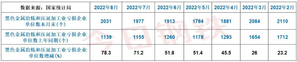 全国钢铁行业亏损情况 全国钢铁行业亏损情况