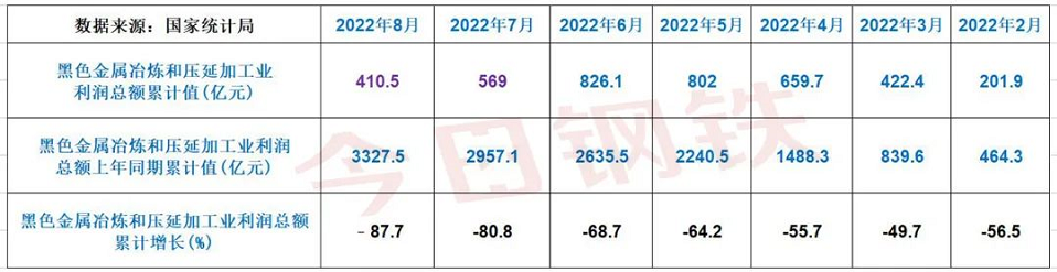 全国钢铁行业亏损情况 全国钢铁行业亏损情况