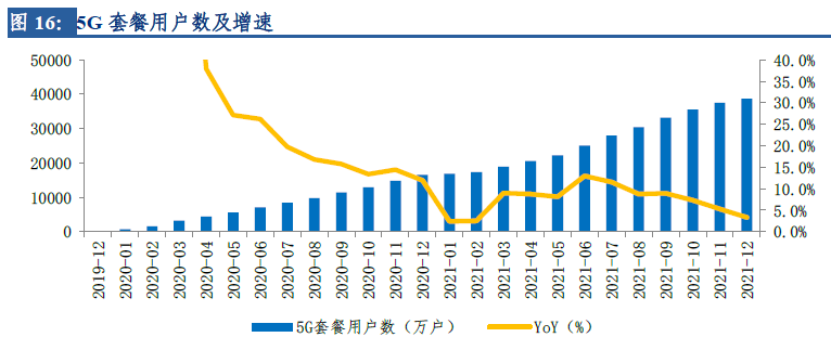 中国5g套餐用户数