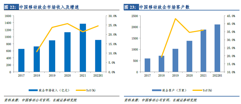中国5g套餐用户数