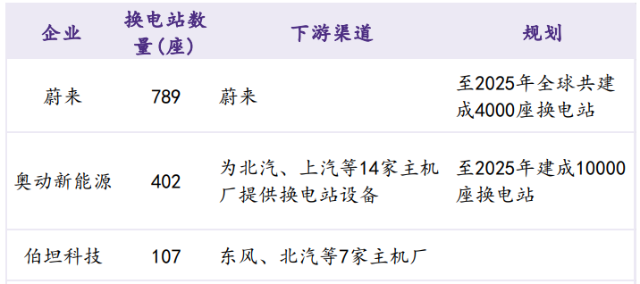 换电站公司龙头