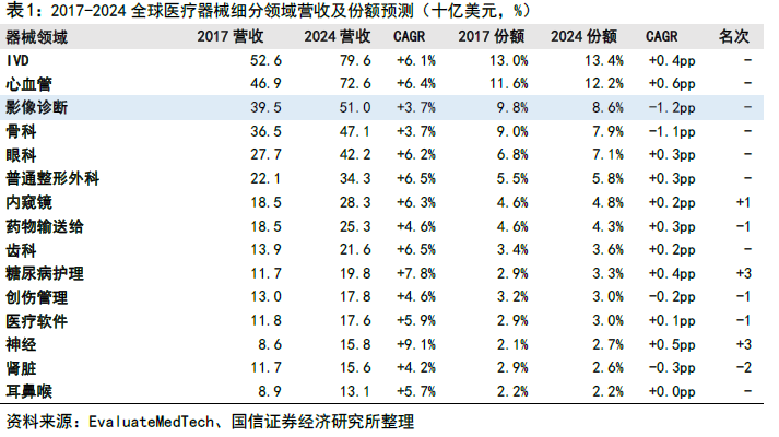 全球医疗器械营业收入 全球医疗器械营业收入