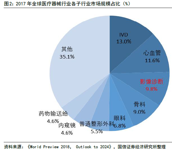 全球医疗器械营业收入 全球医疗器械营业收入