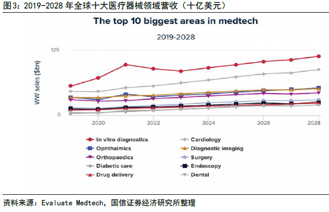全球医疗器械营业收入 全球医疗器械营业收入