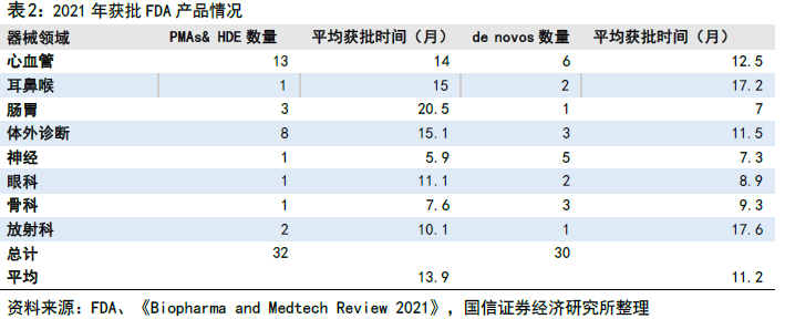全球医疗器械营业收入 全球医疗器械营业收入