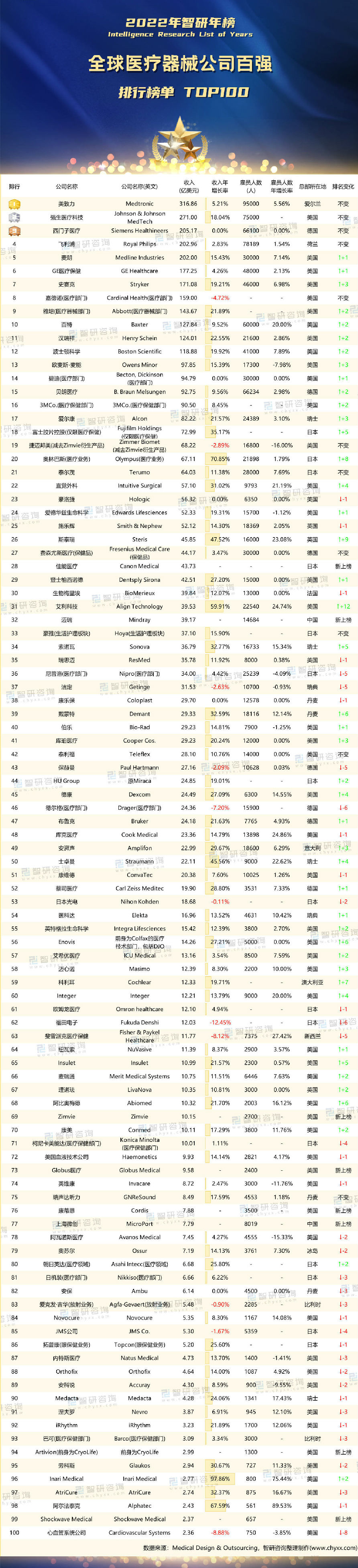 全球医疗器械营收排行榜 全球医疗器械营收排行榜