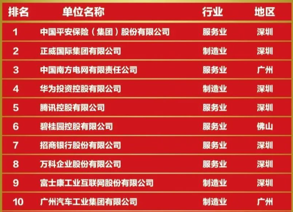 广东十大企业排名 广东十大企业排名