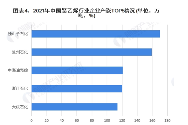 2021年中 国聚乙烯行业企业产能TOP5情况(单位:万吨,%) 2021年中 国聚乙烯行业企业产能TOP5情况(单位:万吨,%)