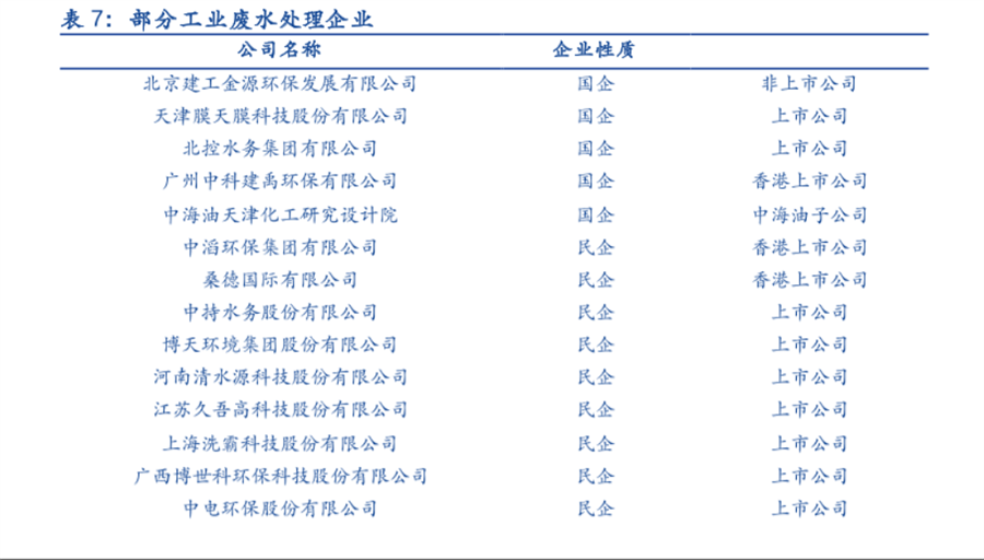 工业废水处理 工业废水处理