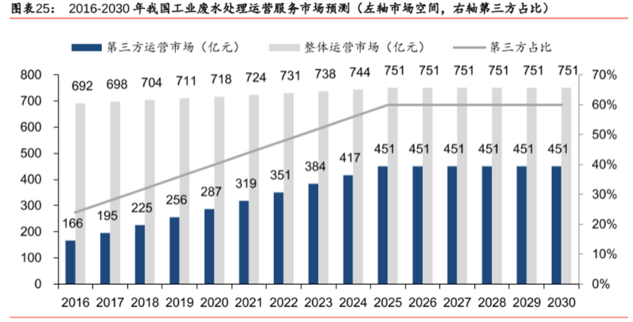 工业废水处理 工业废水处理