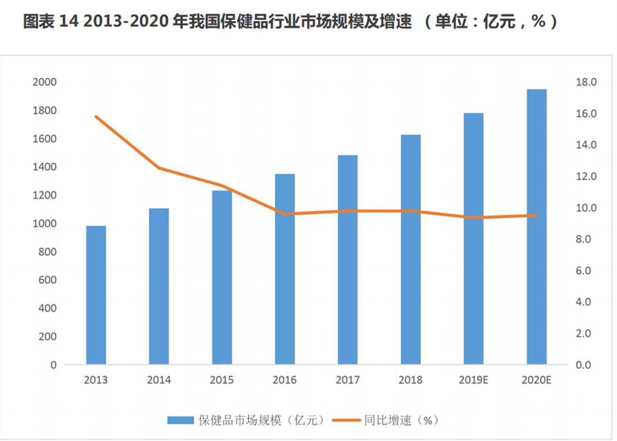 大健康产业 大健康产业