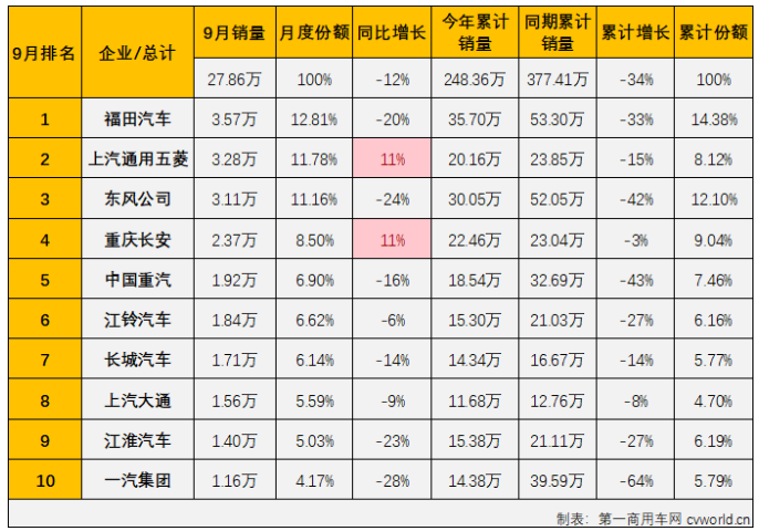 中国商用车销量排行榜