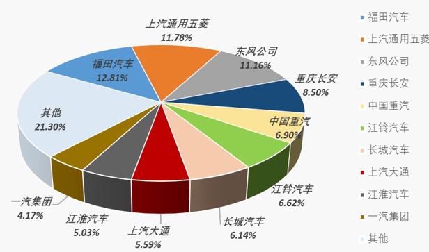 中国商用车销量排行榜