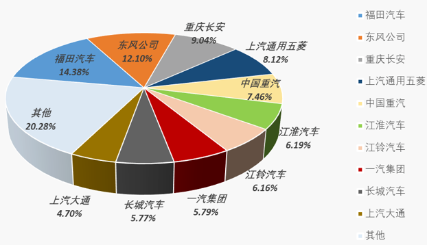 中国商用车销量排行榜