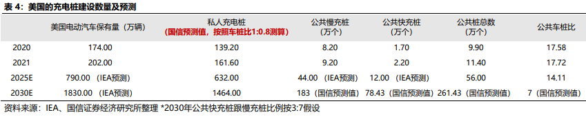 美国充电桩数量