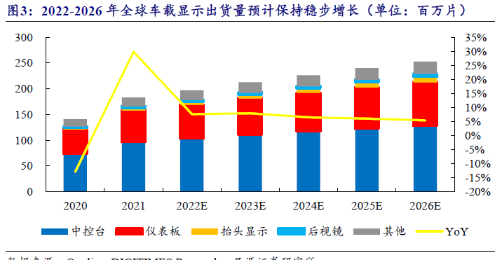 全球车载显示屏出货量