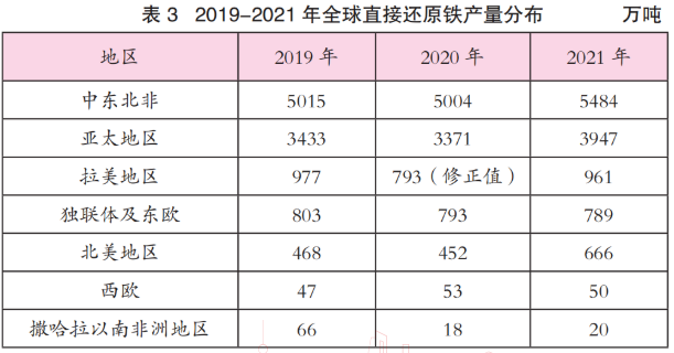 直接还原铁产量
