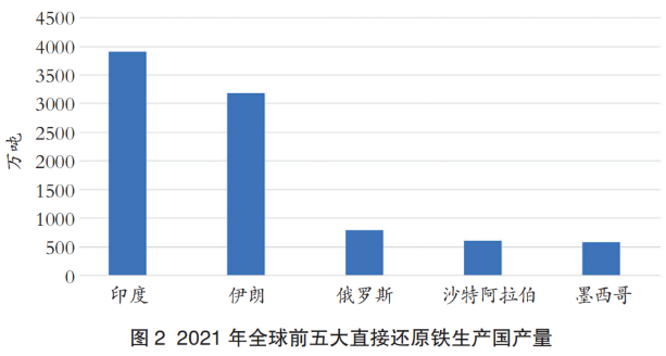 直接还原铁产量