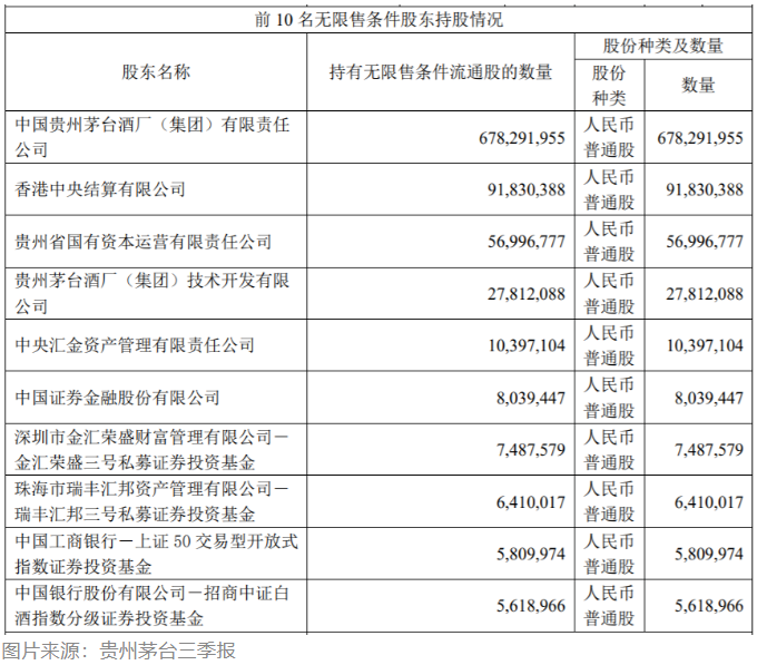 贵州茅台十大股东