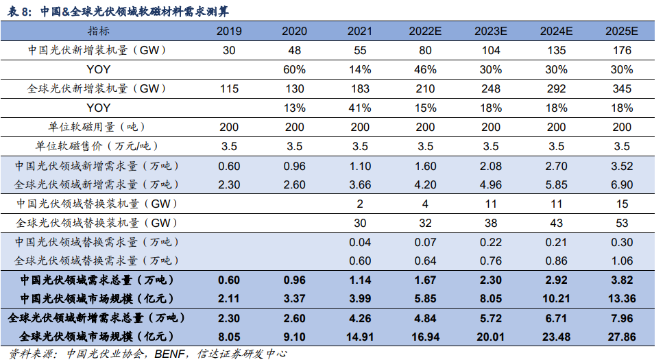 中国光伏新增装机量 中国光伏新增装机量